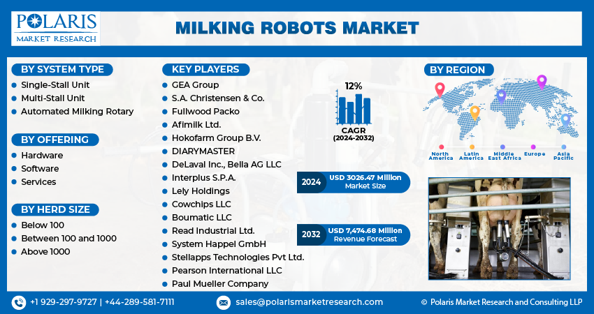 Milking Robots Market Size